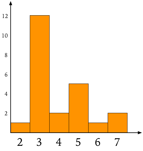 Histogram