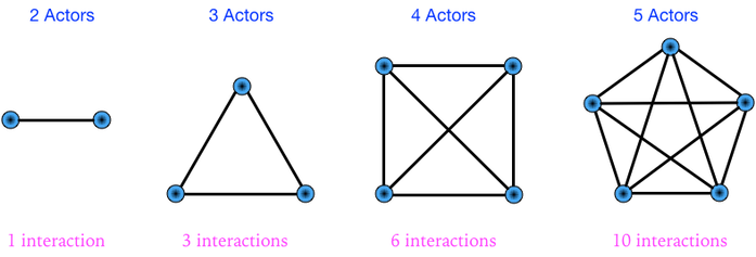 Interaction polygons