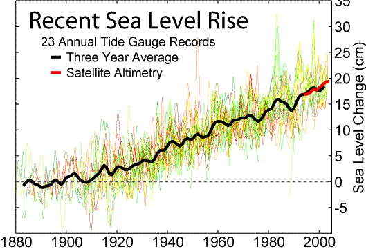 sea-level-change