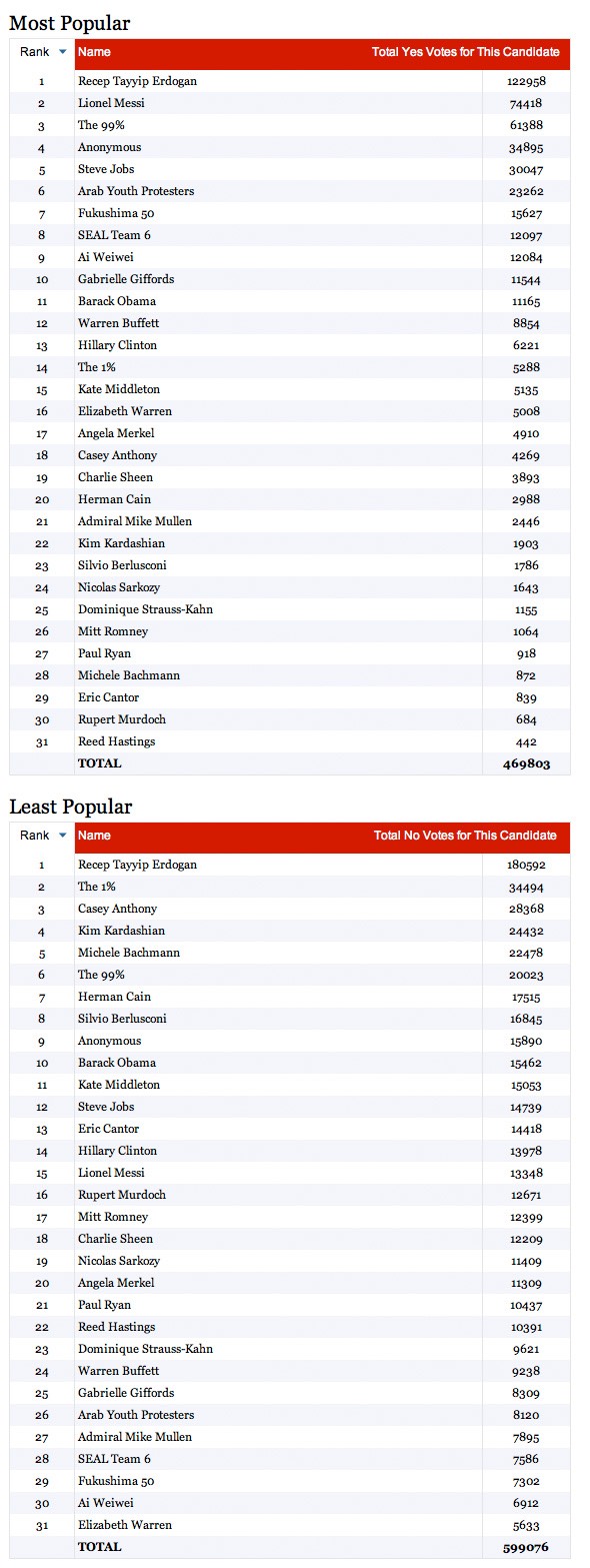 2011 poy poll results