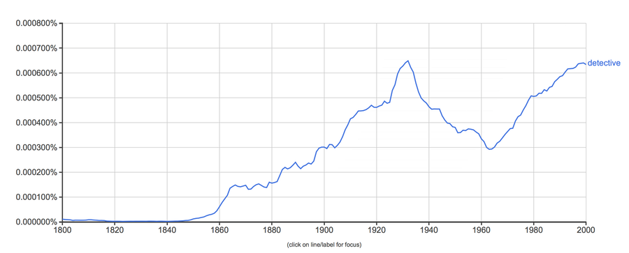 Google NGram for Detective