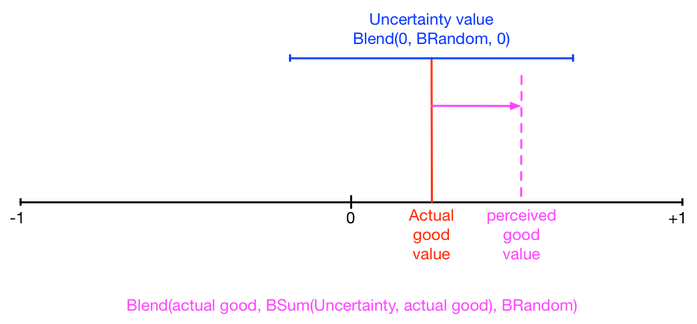 Number Line for Perceived Good