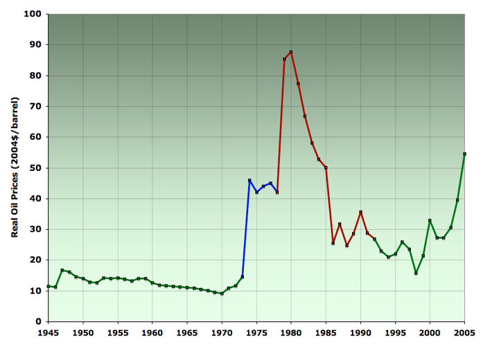 oil price 1945 2005