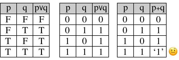 OR Truth Table