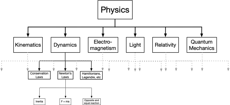 Physics Tree