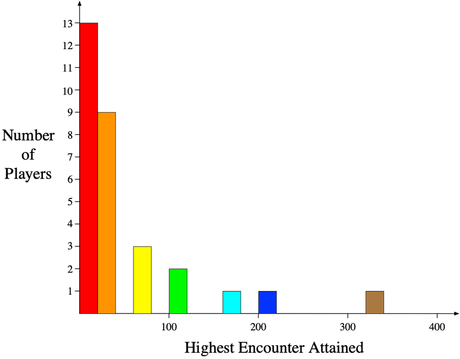 Player Use Histogram