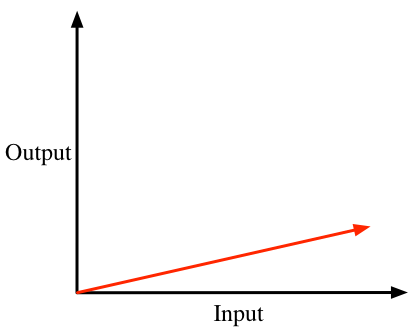 Response needs multiplication