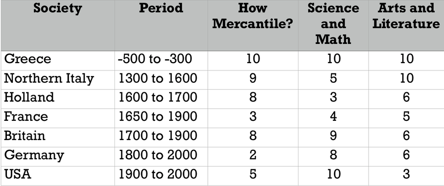 Table of Societies