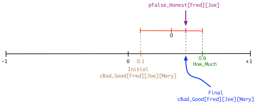 Uncertain Trust Graph2