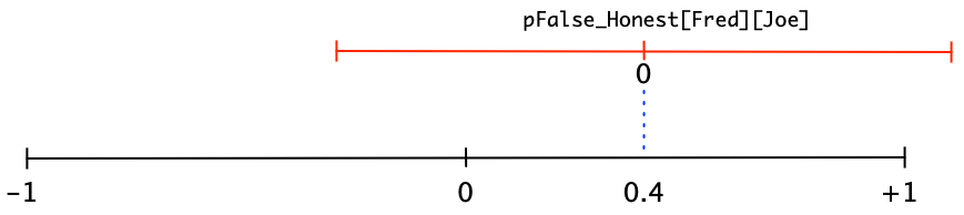 Uncertain Trust Graph