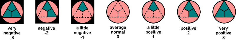 The complete system of magnitudes